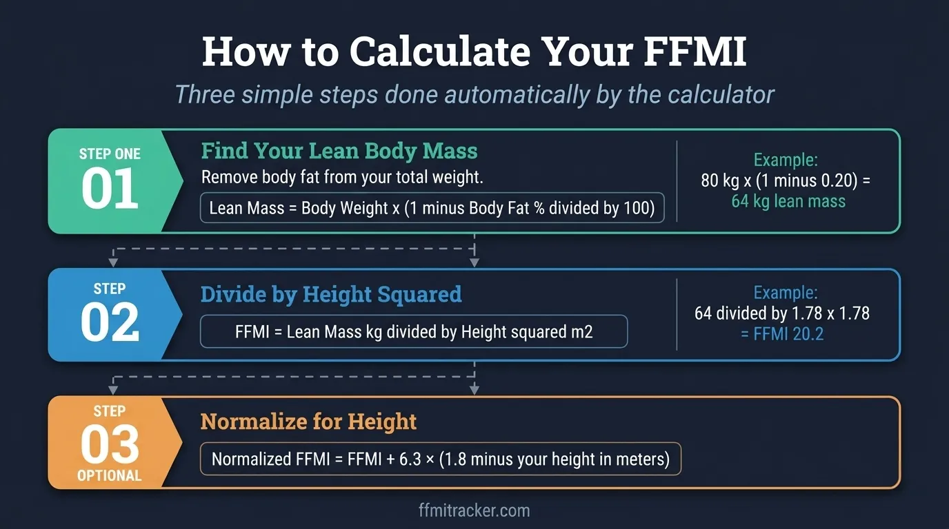 FFMI calculation formula three step infographic