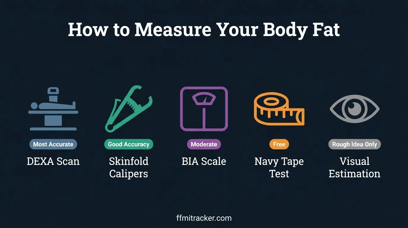 Body fat measurement methods for accurate FFMI calculation