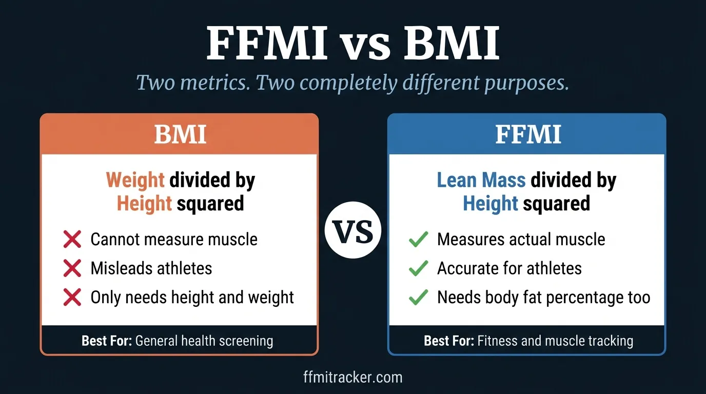 FFMI vs BMI side by side comparison infographic