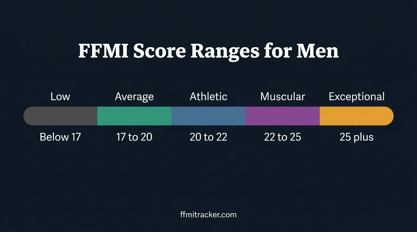 Score ranges for men low average athletic muscular exceptional