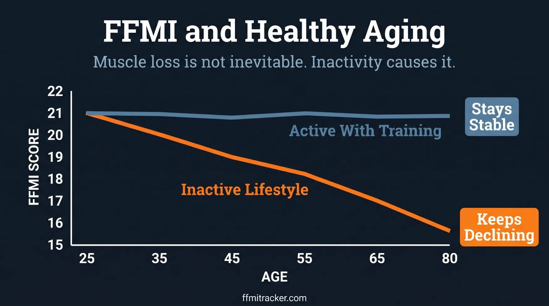 FFMI healthy aging chart active vs inactive lifestyle muscle decline
