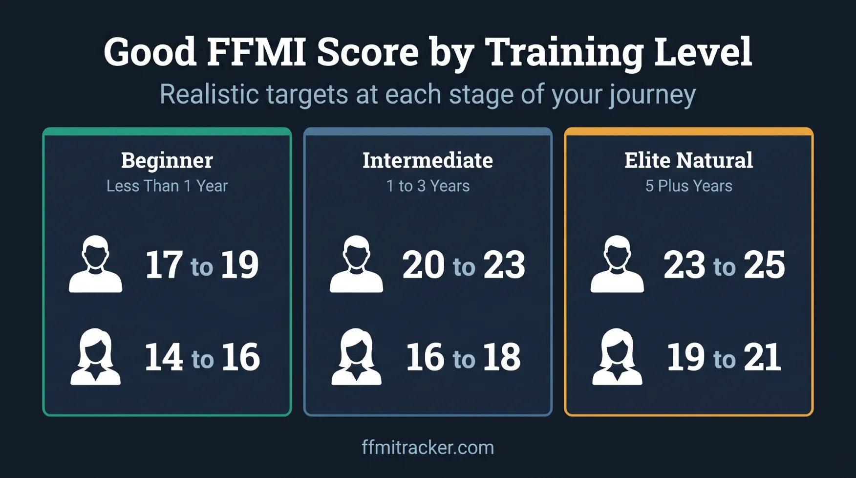Good FFMI score by training level beginner intermediate elite natural