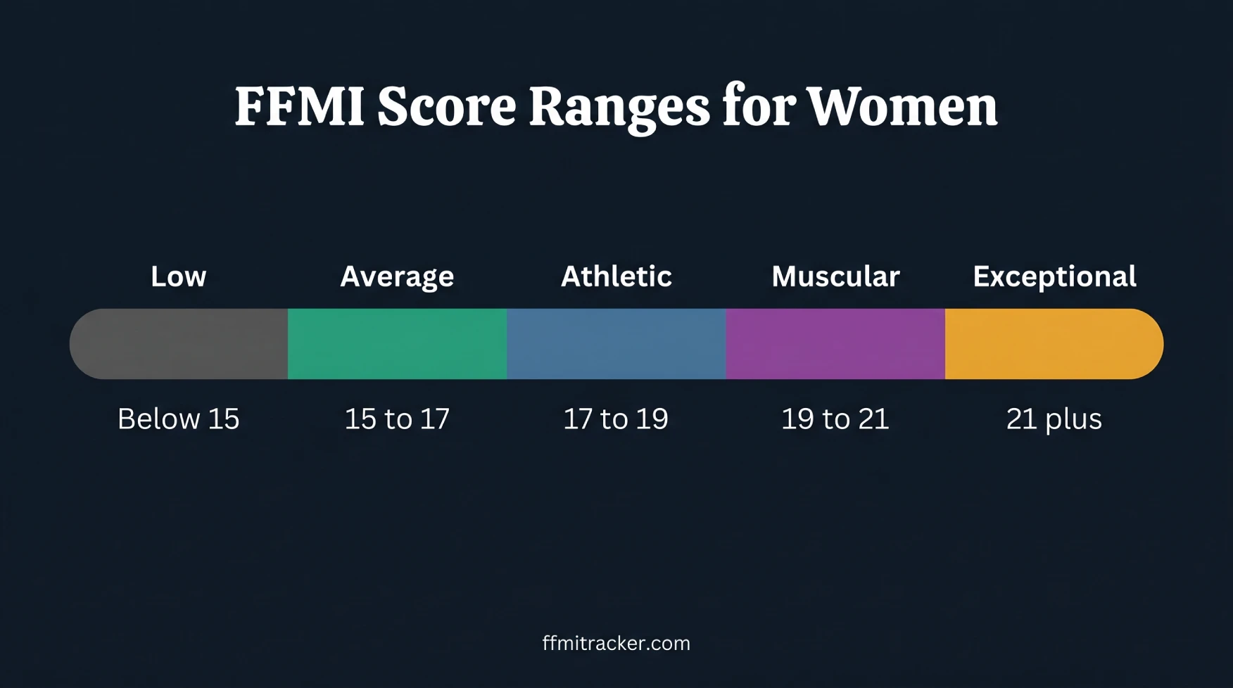 Score ranges for women low average athletic muscular exceptional